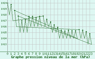 Courbe de la pression atmosphrique pour Ostrava / Mosnov