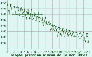 Courbe de la pression atmosphrique pour Ornskoldsvik Airport