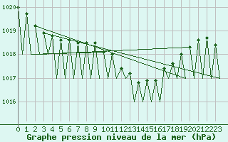 Courbe de la pression atmosphrique pour Kuusamo