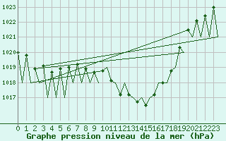 Courbe de la pression atmosphrique pour Huesca (Esp)