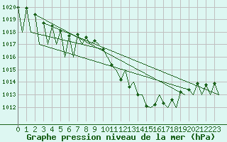 Courbe de la pression atmosphrique pour Genve (Sw)