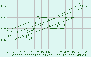 Courbe de la pression atmosphrique pour Gnes (It)