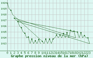 Courbe de la pression atmosphrique pour Platforme D15-fa-1 Sea