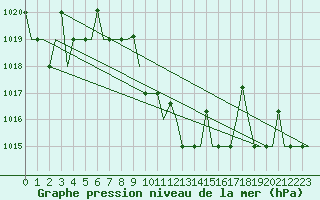 Courbe de la pression atmosphrique pour Diyarbakir