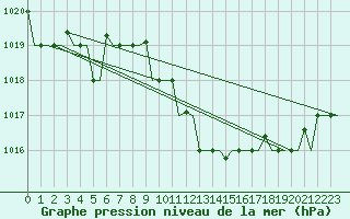 Courbe de la pression atmosphrique pour Zagreb / Pleso