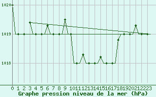 Courbe de la pression atmosphrique pour Istanbul / Ataturk