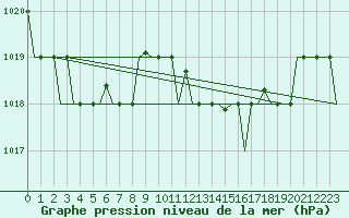 Courbe de la pression atmosphrique pour San Sebastian (Esp)