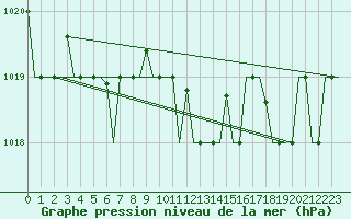 Courbe de la pression atmosphrique pour Alghero