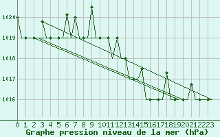 Courbe de la pression atmosphrique pour Odesa