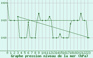 Courbe de la pression atmosphrique pour Tanger Aerodrome