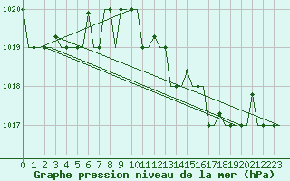 Courbe de la pression atmosphrique pour Gnes (It)