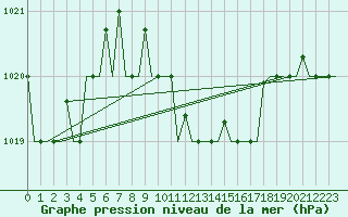Courbe de la pression atmosphrique pour Kalamata Airport