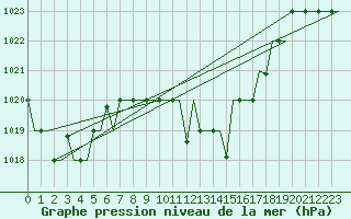 Courbe de la pression atmosphrique pour Oujda