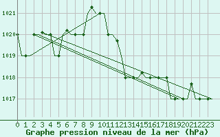 Courbe de la pression atmosphrique pour Gnes (It)