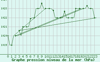 Courbe de la pression atmosphrique pour Dar-El-Beida