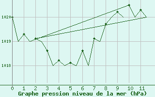 Courbe de la pression atmosphrique pour Fuerteventura / Aeropuerto