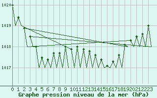 Courbe de la pression atmosphrique pour Platform P11-b Sea
