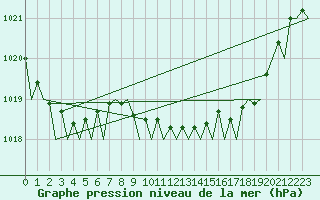 Courbe de la pression atmosphrique pour Bilbao (Esp)