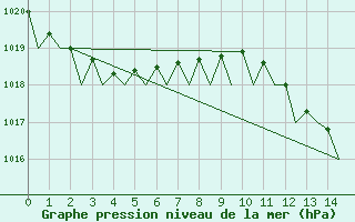 Courbe de la pression atmosphrique pour Murcia / San Javier