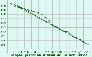 Courbe de la pression atmosphrique pour Gerona (Esp)