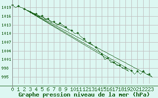 Courbe de la pression atmosphrique pour Tiree