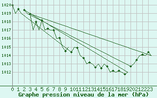 Courbe de la pression atmosphrique pour Fritzlar