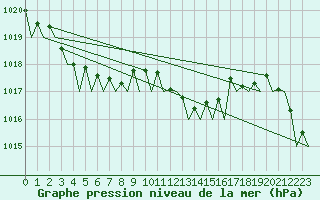 Courbe de la pression atmosphrique pour Groningen Airport Eelde
