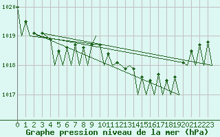 Courbe de la pression atmosphrique pour London / Heathrow (UK)