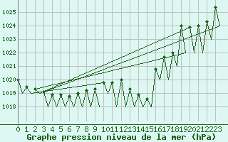 Courbe de la pression atmosphrique pour Salzburg-Flughafen