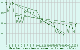 Courbe de la pression atmosphrique pour Berlin-Schoenefeld