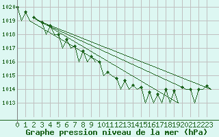 Courbe de la pression atmosphrique pour Oostende (Be)