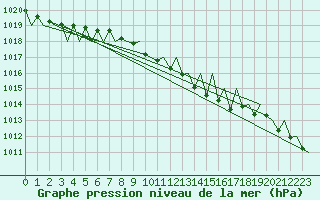 Courbe de la pression atmosphrique pour Luxembourg (Lux)