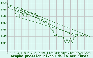 Courbe de la pression atmosphrique pour Noervenich