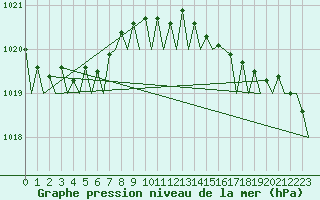 Courbe de la pression atmosphrique pour Platform P11-b Sea