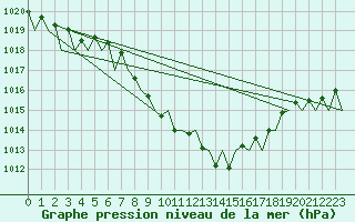 Courbe de la pression atmosphrique pour Klagenfurt-Flughafen