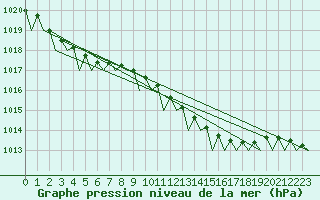 Courbe de la pression atmosphrique pour Vlissingen