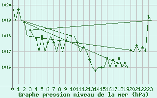 Courbe de la pression atmosphrique pour Menorca / Mahon