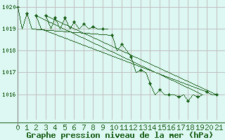 Courbe de la pression atmosphrique pour Kuopio