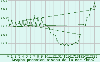 Courbe de la pression atmosphrique pour Frankfort (All)