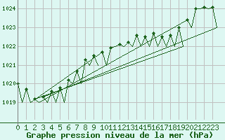 Courbe de la pression atmosphrique pour Vlissingen