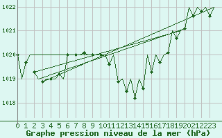 Courbe de la pression atmosphrique pour Gerona (Esp)