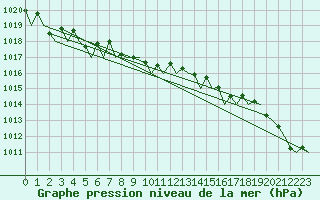 Courbe de la pression atmosphrique pour Banak