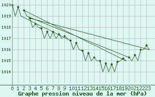 Courbe de la pression atmosphrique pour Kristiansand / Kjevik