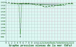 Courbe de la pression atmosphrique pour Braunschweig