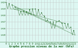 Courbe de la pression atmosphrique pour Platform J6-a Sea