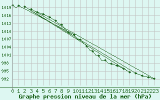 Courbe de la pression atmosphrique pour Shawbury