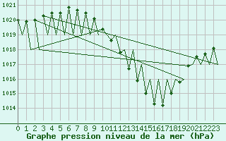 Courbe de la pression atmosphrique pour Huesca (Esp)
