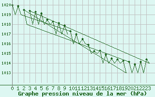 Courbe de la pression atmosphrique pour Hammerfest