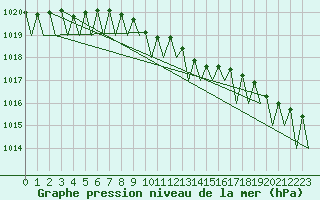 Courbe de la pression atmosphrique pour Utti