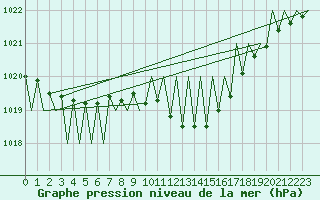 Courbe de la pression atmosphrique pour Madrid / Barajas (Esp)